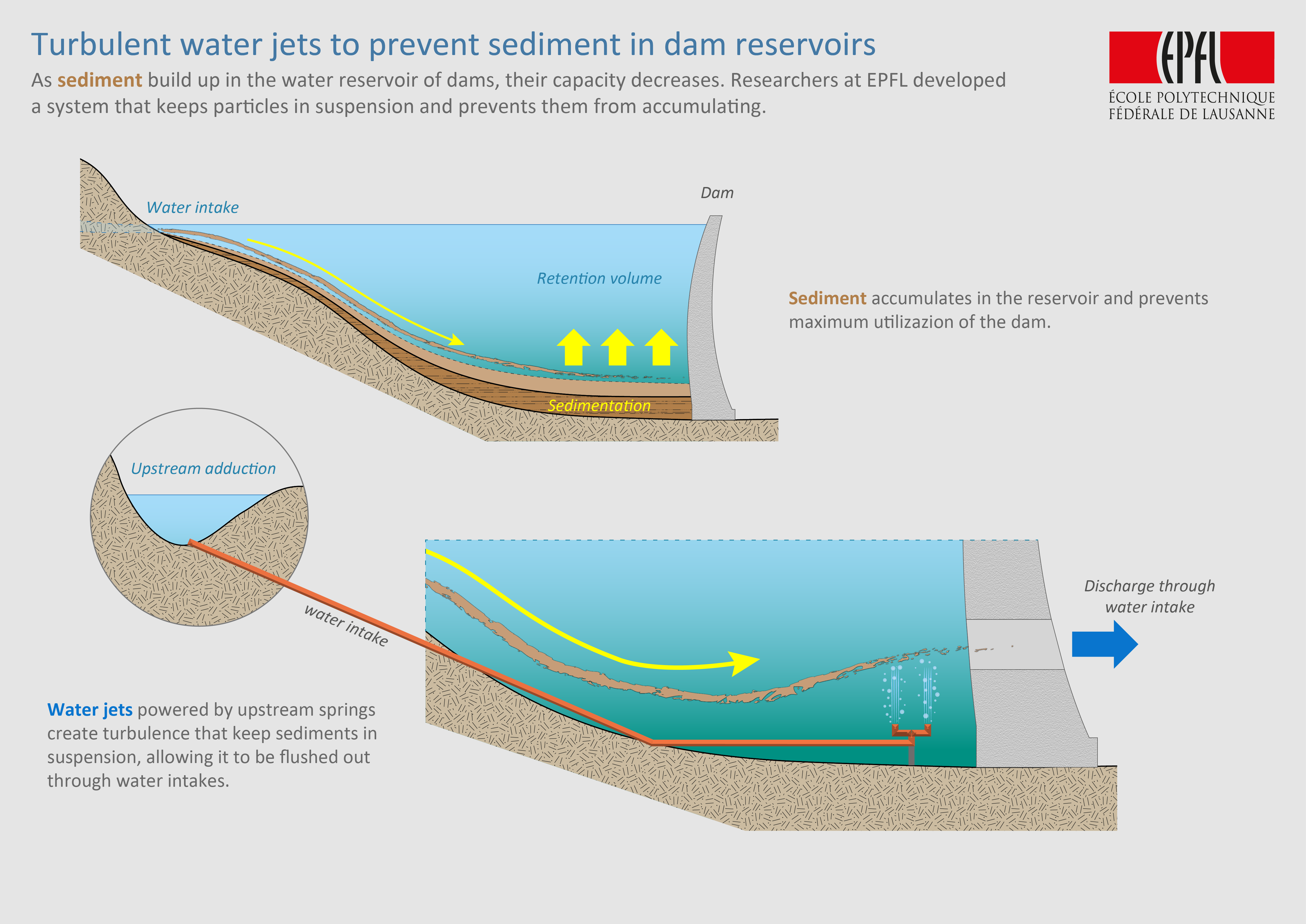 Using Turbulence To Keep Dams Clean EPFL 